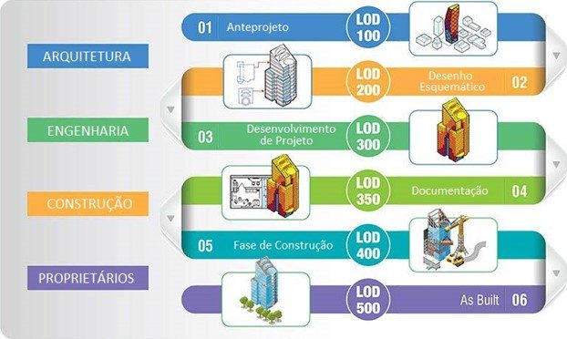 Leia mais sobre o artigo O que é LOD, ND ou Nível de Desenvolvimento?