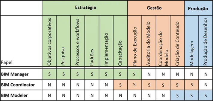 Adaptado de “9 Responsibilities of the BIM Manager, BIM Coordinator and BIM Modeler (based on AEC UK, 2012a)”