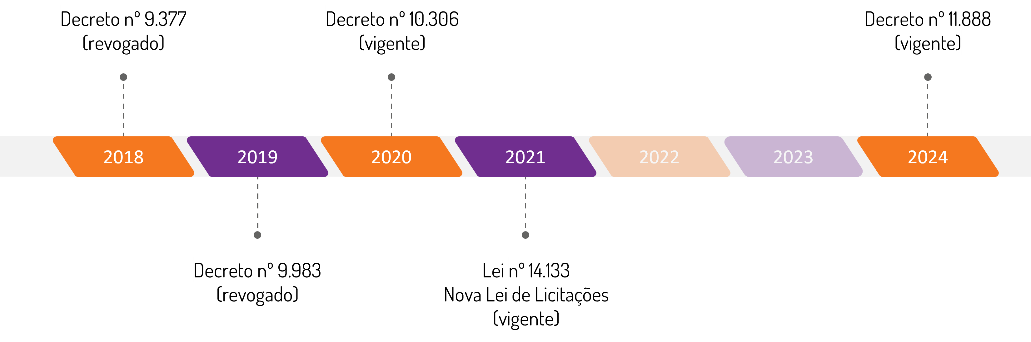 Leia mais sobre o artigo Panorama de Leis e Decretos Federais para o BIM em 2024