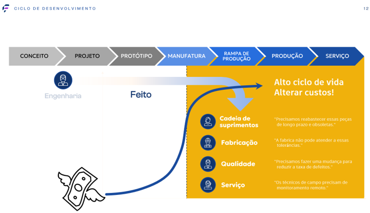 Imagem que mostra o esquema de um ciclo de desenvolvimento