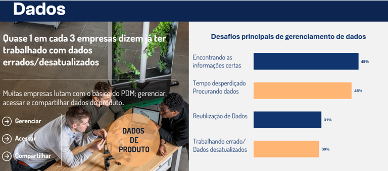 Imagem que mostra os resultados de uma pesquisa. Quase 1 em cada 3 empresas dizem já ter trabalhado com dados errados/desatualizados