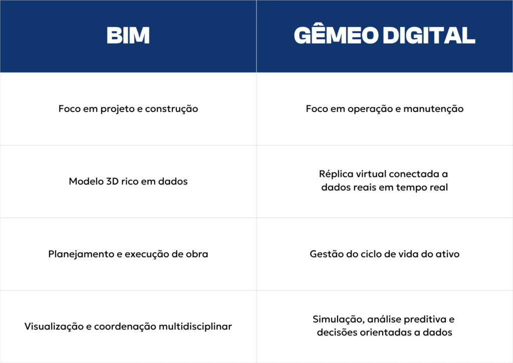 Comparativo BIM e Gêmeo Digital