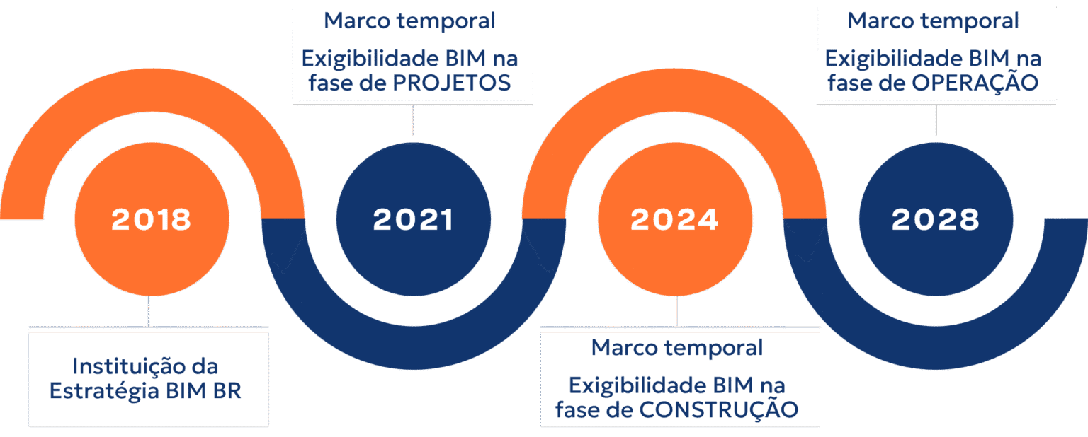 BIM no setor público e a autoavaliação de maturidade