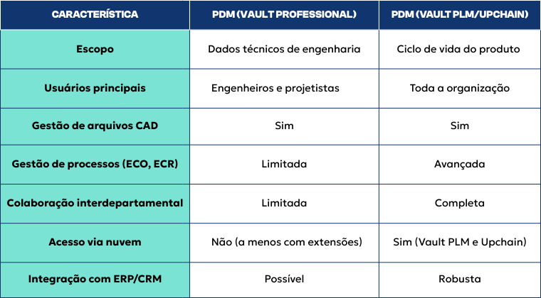 Tabela de comparação resumida entre PDM e PLM