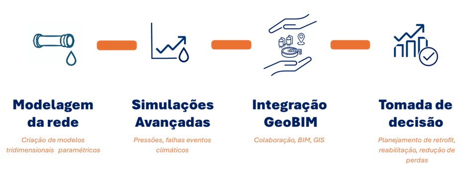 Figura esquemática que mostra as etapas de modelagem da rede, simulações avançadas, integração GeoBIM e tomada de decisão