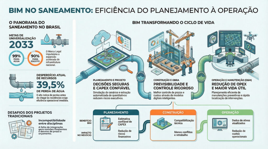 Infográfico sobre BIM no saneamento, mostrando planejamento, construção e operação com metas de universalização até 2033