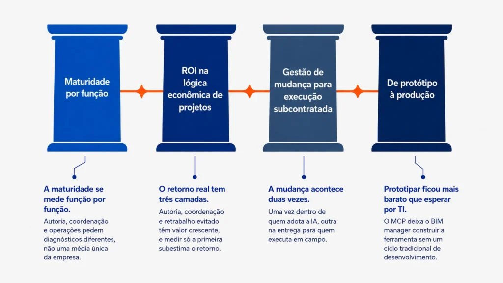 Quatro colunas azuis interligadas por setas laranja representam etapas da adoção de IA em projetos de AEC