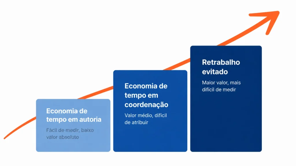 Diagrama com três blocos mostrando economia de tempo em autoria, coordenação e retrabalho evitado, em ordem crescente de valor