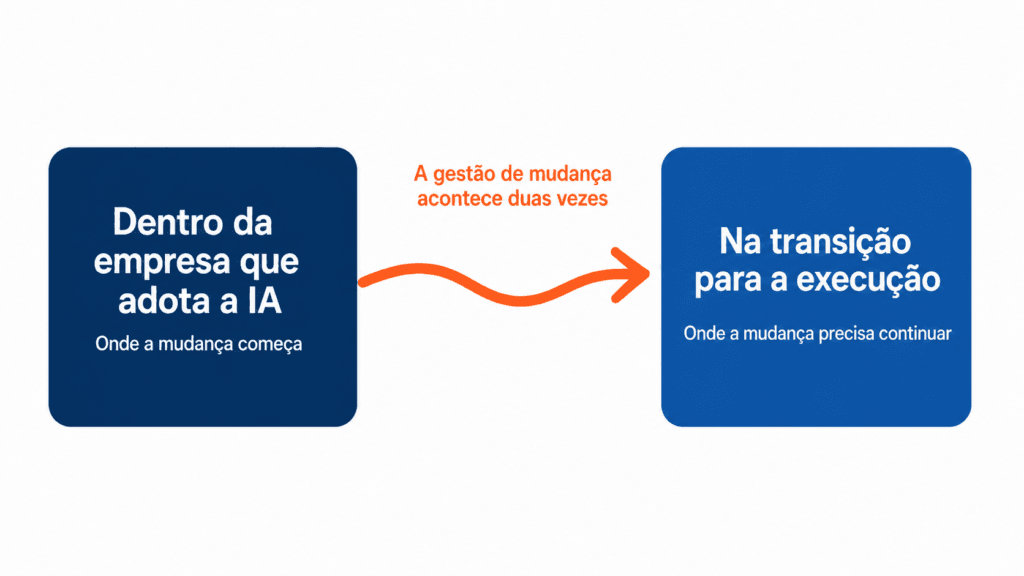 Dois blocos azuis ligados por seta laranja, mostrando a gestão de mudança da adoção de IA até a execução