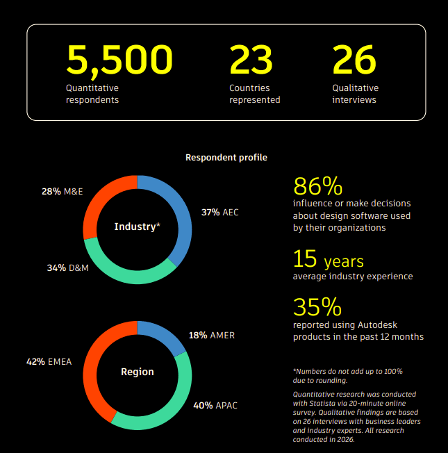 O State of Design & Make 2027 reúne respostas de 5.500 líderes e especialistas de 23 países, além de 26 entrevistas qualitativas.